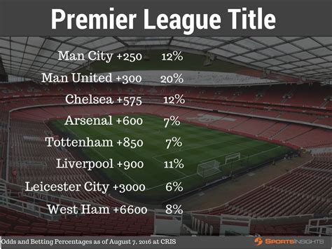 epl title odds|sportsbet premiership odds.